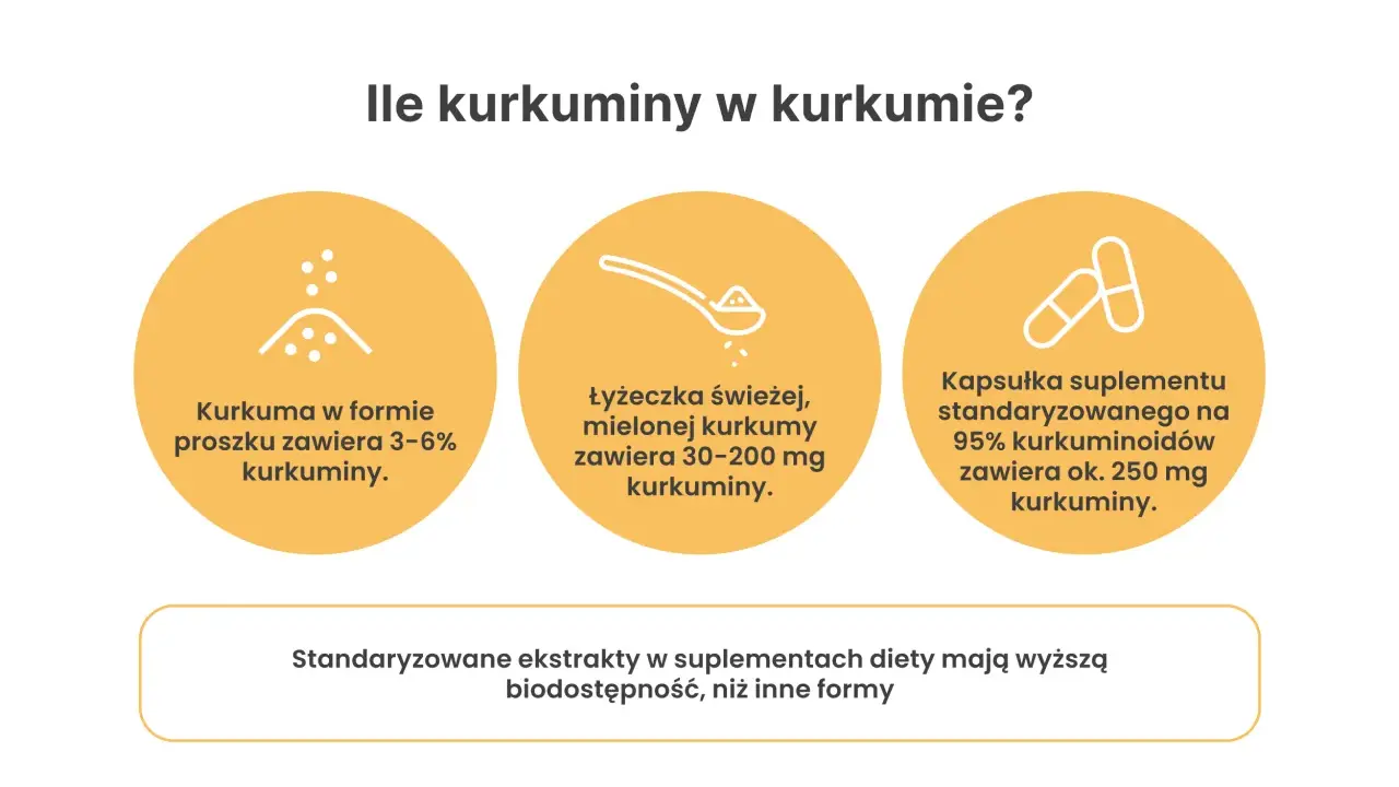 Kurkuma w proszku, świeża mielona i kapsułki suplementu – porównanie zawartości kurkuminy. Kurkumina pomaga w wielu aspektach zdrowia.