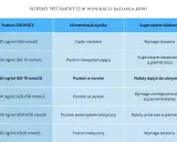 Tabela norm witaminy D. Niski poziom (<20 ng/ml) oznacza ciężki niedobór witaminy D i wymaga leczenia.