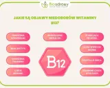Objawy niedoboru witaminy B12: zaburzenia hormonalne, brak apetytu, problemy z trawieniem, biegunki, nieregularne miesiączki, starzejąca się skóra, wysypki, kołatanie serca, osłabione czucie w palcach.
