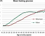 Wykres pokazuje, że prawidłowy poziom cukru u 50-latka (mężczyzny) wynosi ok. 98 mg/dL, a u kobiety ok. 90 mg/dL.