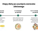 Etapy diety po usunięciu woreczka żółciowego: lekkostrawna, niskotłuszczowa, a potem powrót do zdrowego żywienia.