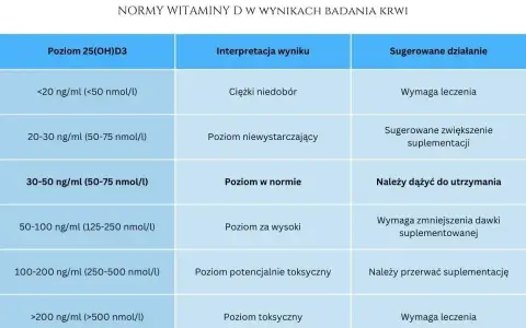 Tabela norm witaminy D. Niski poziom (<20 ng/ml) oznacza ciężki niedobór witaminy D i wymaga leczenia.