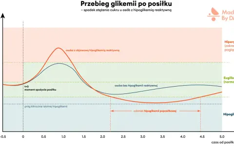 Wykres pokazuje przebieg glikemii po posiłku. Osoba z hipoglikemią reaktywną doświadcza spadku cukru, co może być sygnałem do detoksu od cukru.