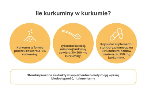 Kurkuma w proszku, świeża mielona i kapsułki suplementu – porównanie zawartości kurkuminy. Kurkumina pomaga w wielu aspektach zdrowia.