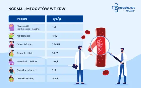 Tabela norm limfocytów we krwi. Poniżej 1 tys./µl u dorosłych może wskazywać, jaki poziom leukocytów jest niebezpieczny.