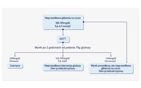 Schemat diagnostyki cukrzycy: nieprawidłowa glikemia na czczo, OGTT i wynik po 2 godzinach od podania 75g glukozy.