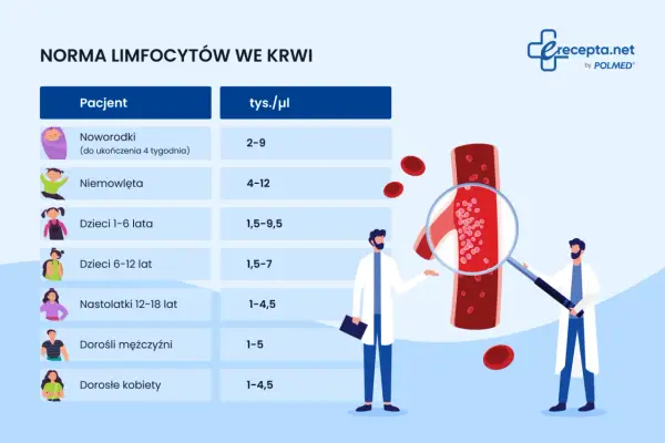 Tabela norm limfocytów we krwi. Poniżej 1 tys./µl u dorosłych może wskazywać, jaki poziom leukocytów jest niebezpieczny.
