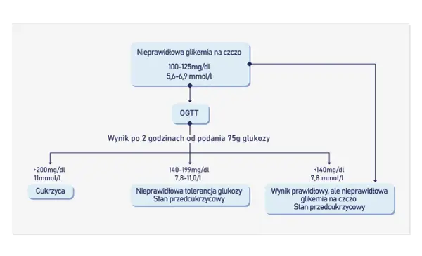 Schemat diagnostyki cukrzycy: nieprawidłowa glikemia na czczo, OGTT i wynik po 2 godzinach od podania 75g glukozy.